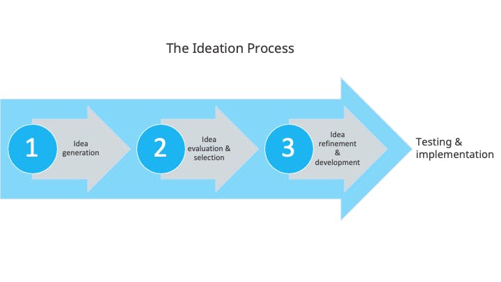 An illustration showing the ideation process.
