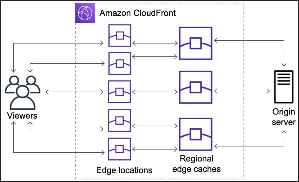Visual diagram of Amazon CloudFront Edge Locations (Points of Presence) and its connection to Regional Edge Caches and the origin servers.