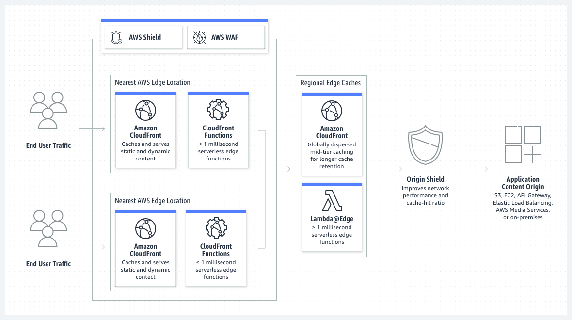 Visual diagram of components around CloudFront - AWS Shield and AWS WAF for security at the edge; CloudFront Functions and Lambda@Edge for compute at the edge.