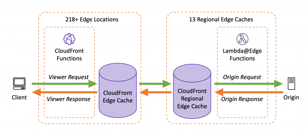 Visual diagram showing where CloudFront Functions are located compared to CloudFront POPs and RECs.