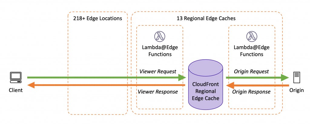 Visual diagram showing where Lambda@Edge are located compared to CloudFront POPs and RECs.