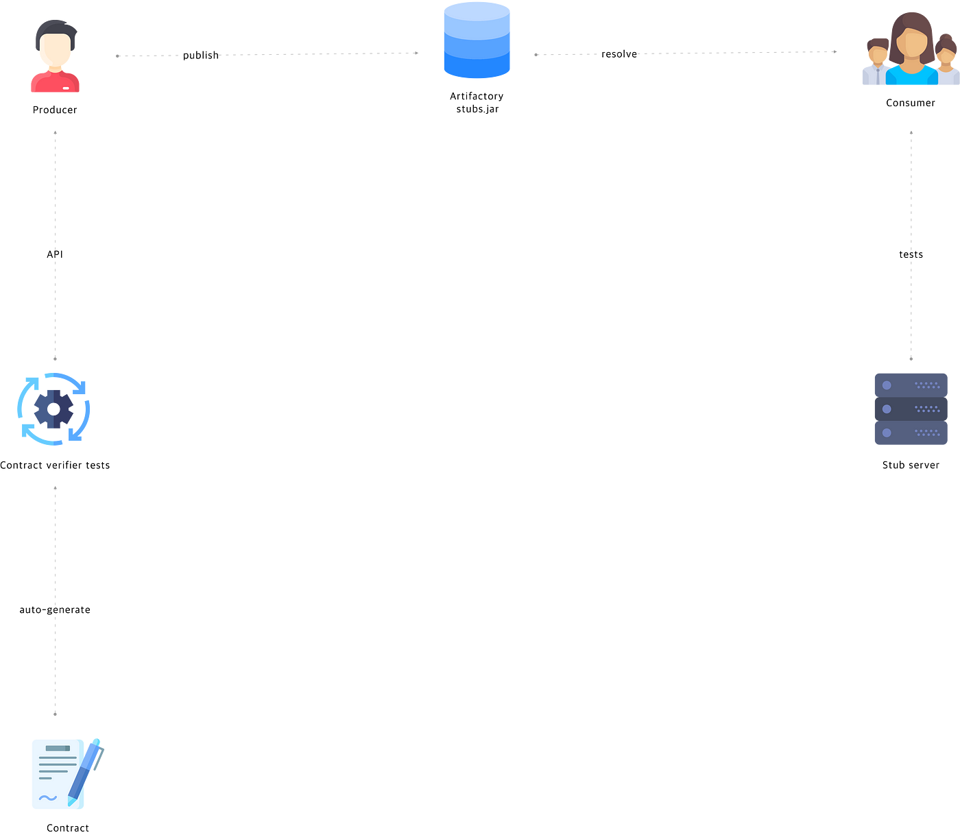 Spring Cloud Contract workflow