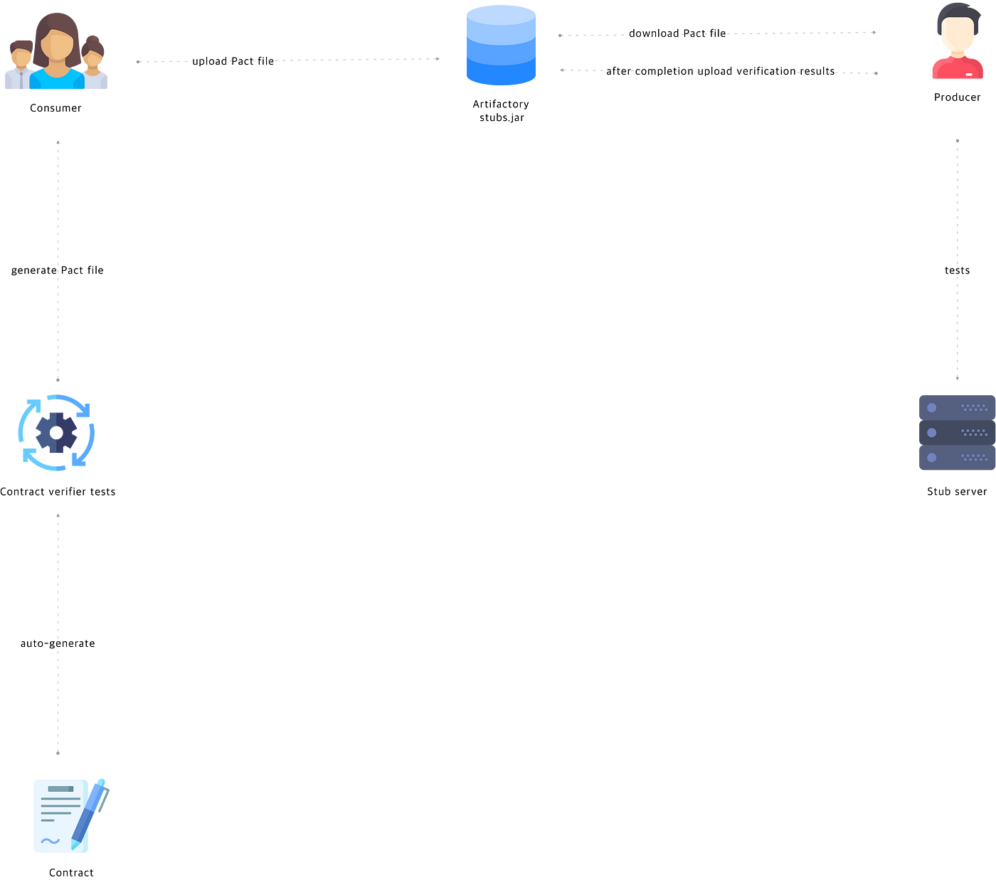 Pact workflow