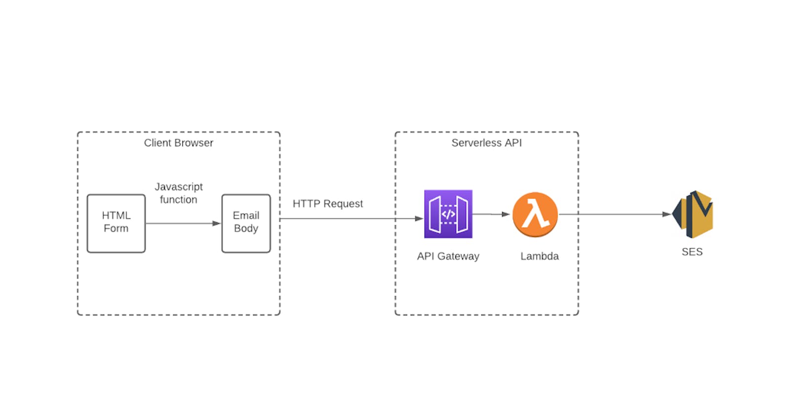 How to build a serverless contact form on AWS