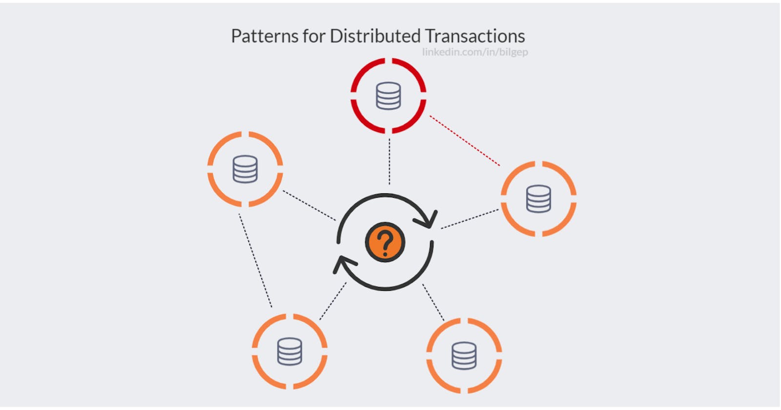 Patterns for Distributed Transactions