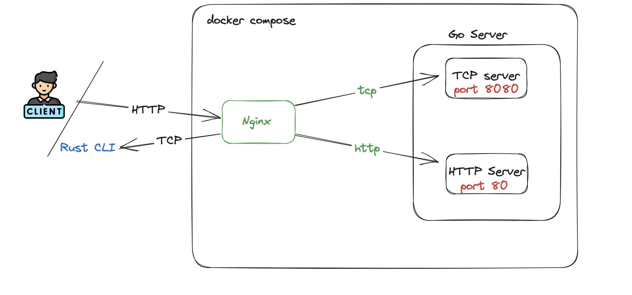 Creating a working ngrok from scratch using Rust and Go [Part 2]