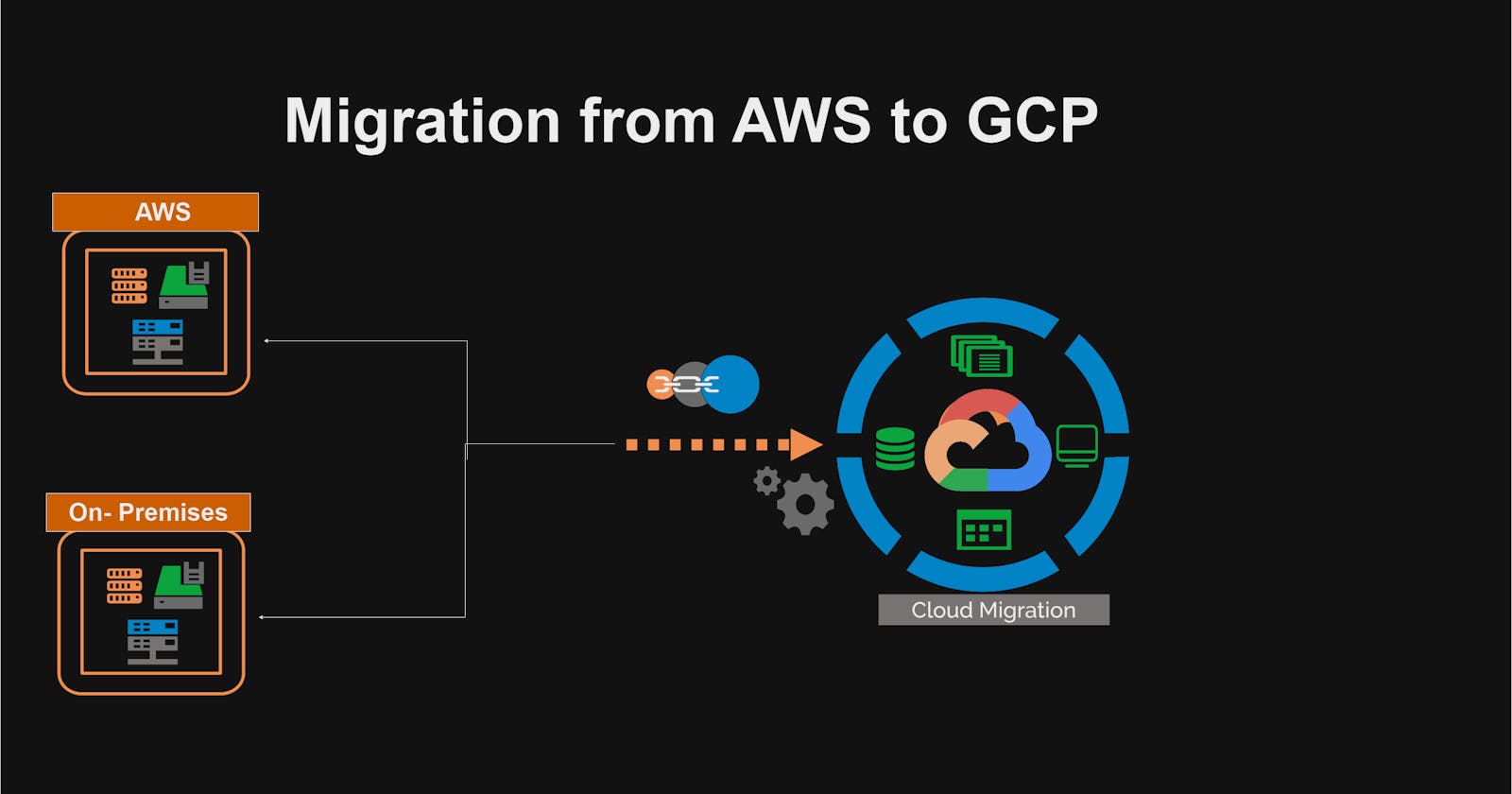 Migrating from AWS EC2 to GCP VM Sharing A DevOps Engineer's Journey