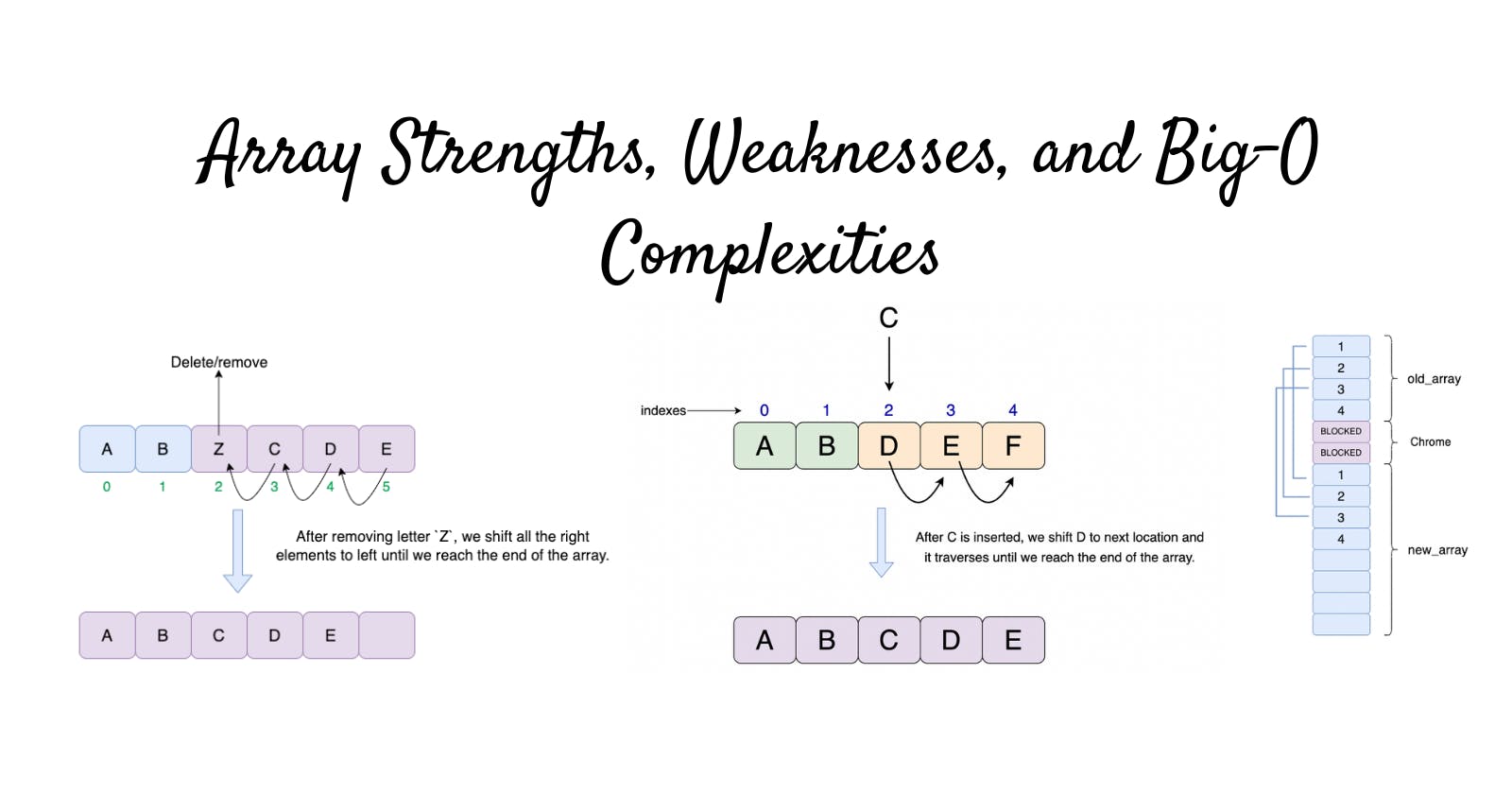 Array Strengths, Weaknesses, and Big-O Complexity Analysis
