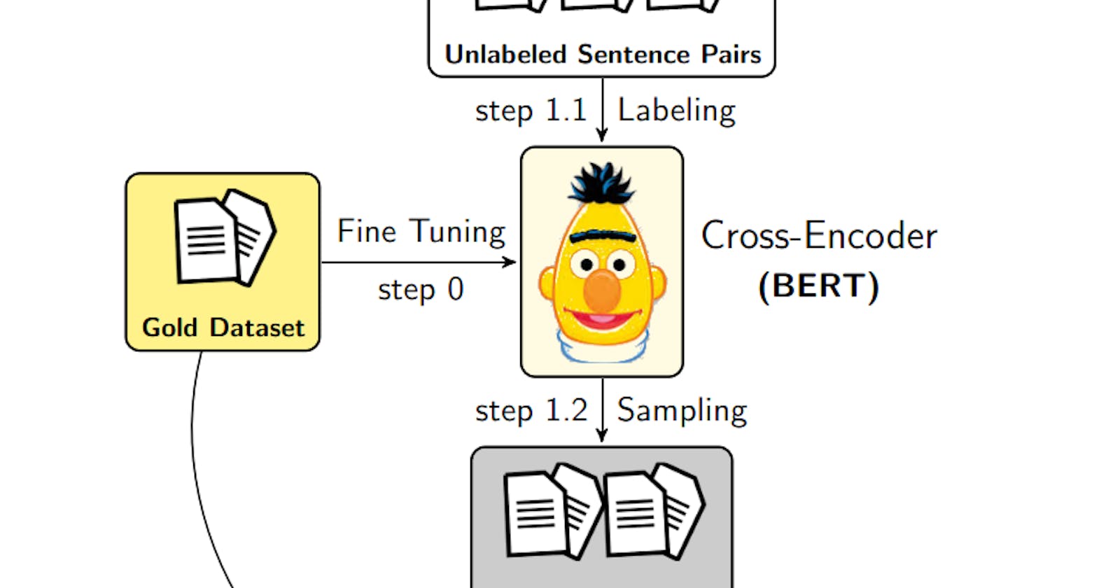 Augmented SBERT: Data Augmentation Method for Improving Bi-Encoders for Pairwise Sentence Scoring Tasks