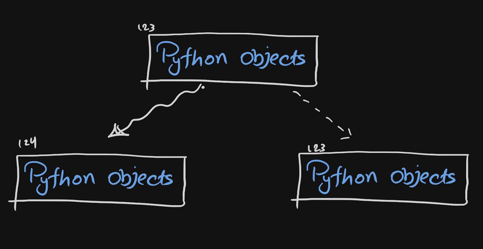 Python Arguments: Passed by Reference or Value? A Brief Explanation.