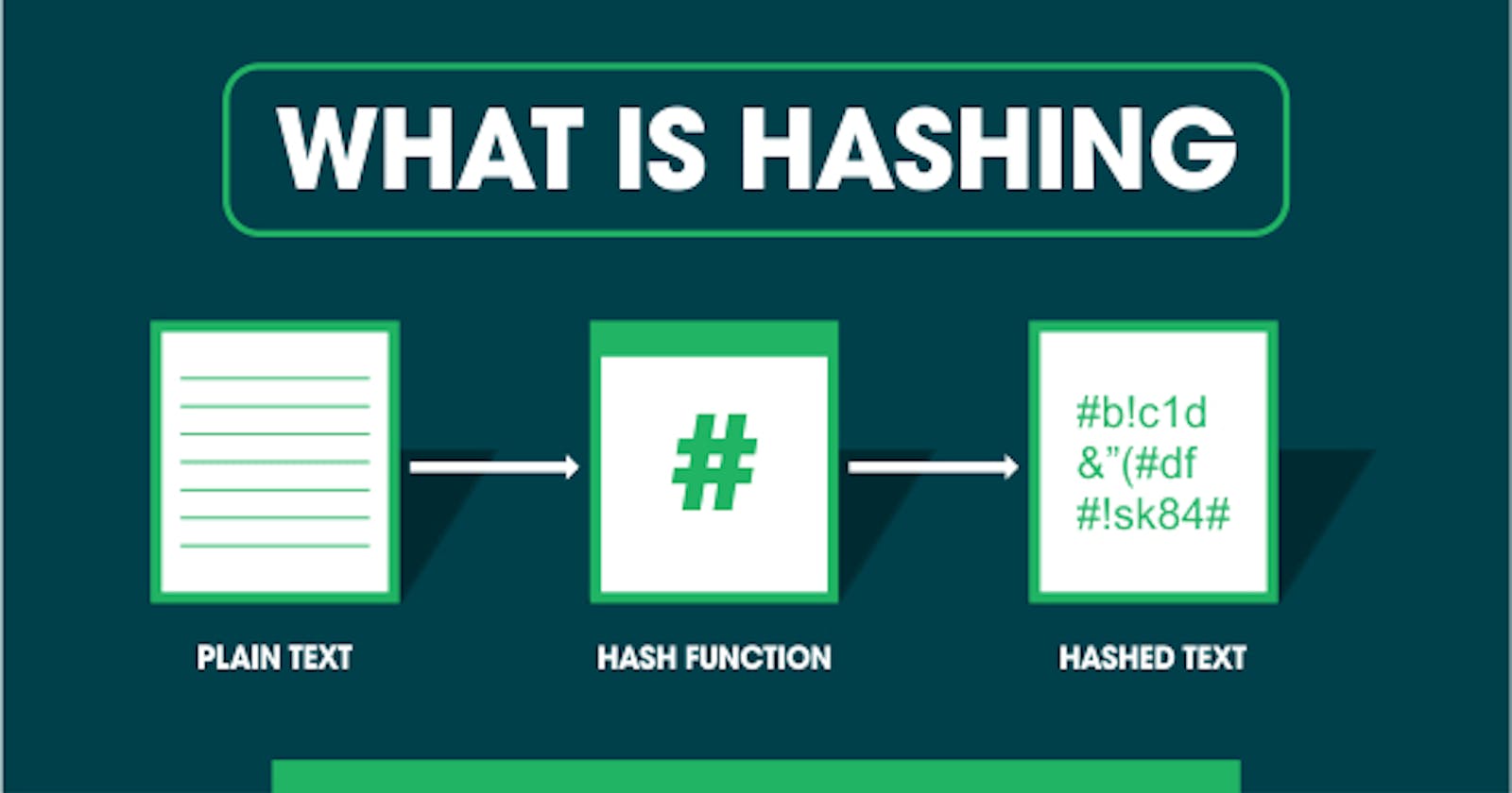 HASHING: A Simple Developer's Guide