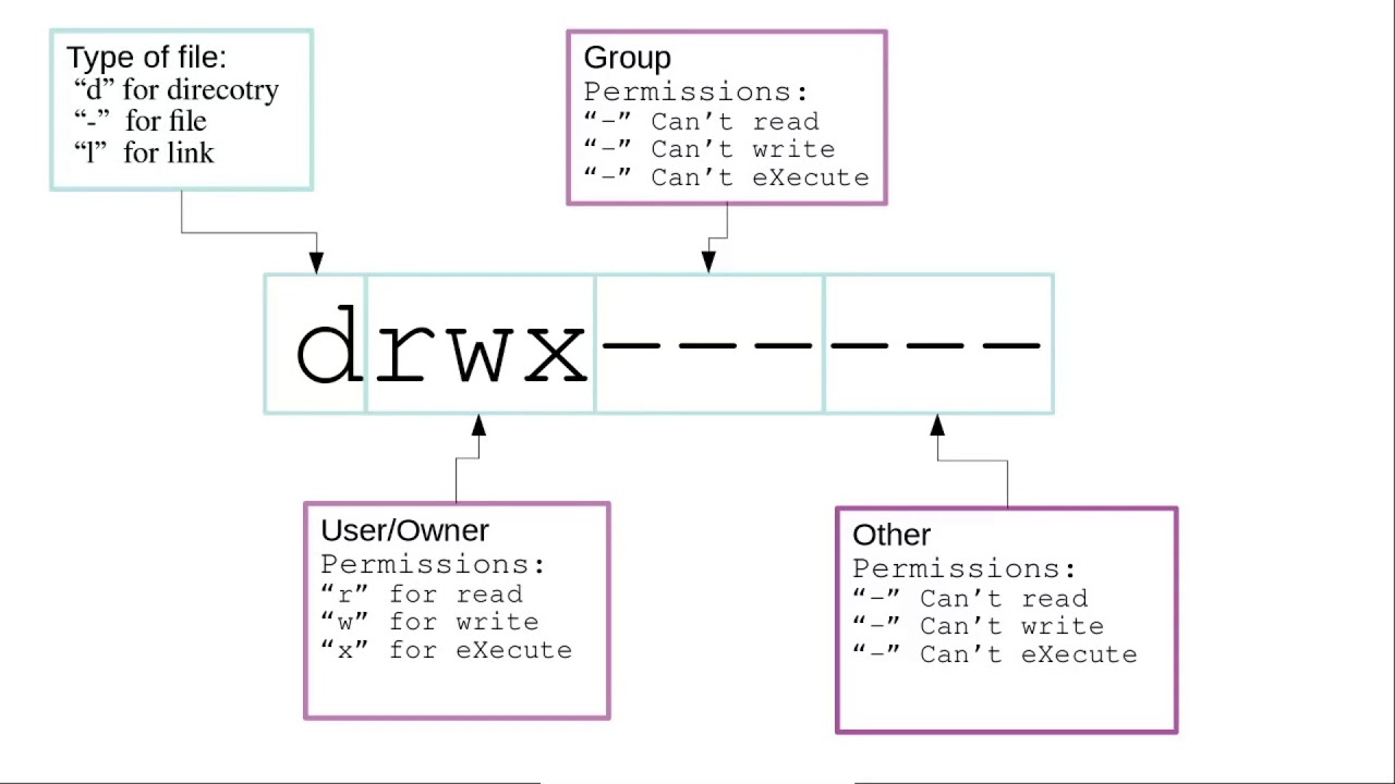 📝 Understanding Linux File Permissions and Access Control Lists (ACL) 🚀