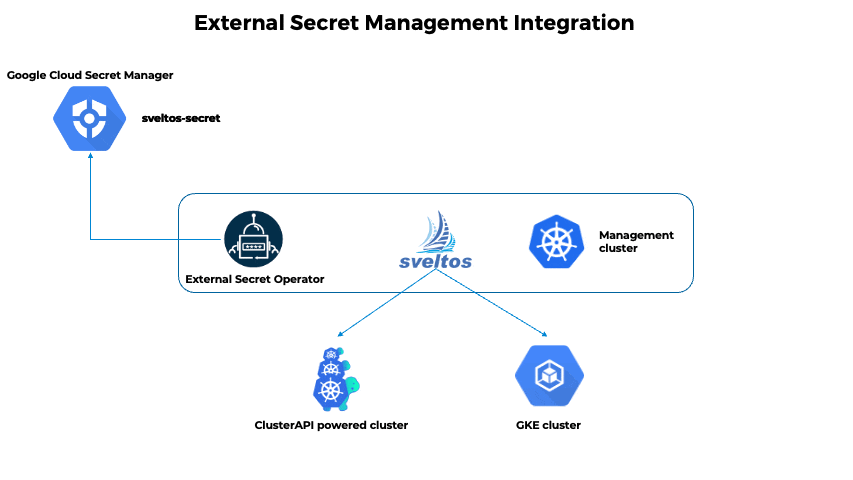 The integration of External Secrets Operator and Sveltos enables a powerful solution for managing secrets in a Kubernetes environment. By combining these tools, you can effortlessly fetch secrets from external secret management systems and securely distribute their content to a multitude of Kubernetes clusters.