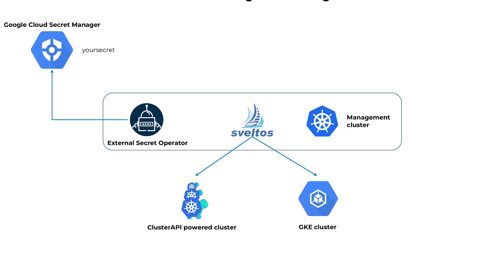 Securely Managing, Distributing, and Scaling Secrets Across Multiple Kubernetes Clusters