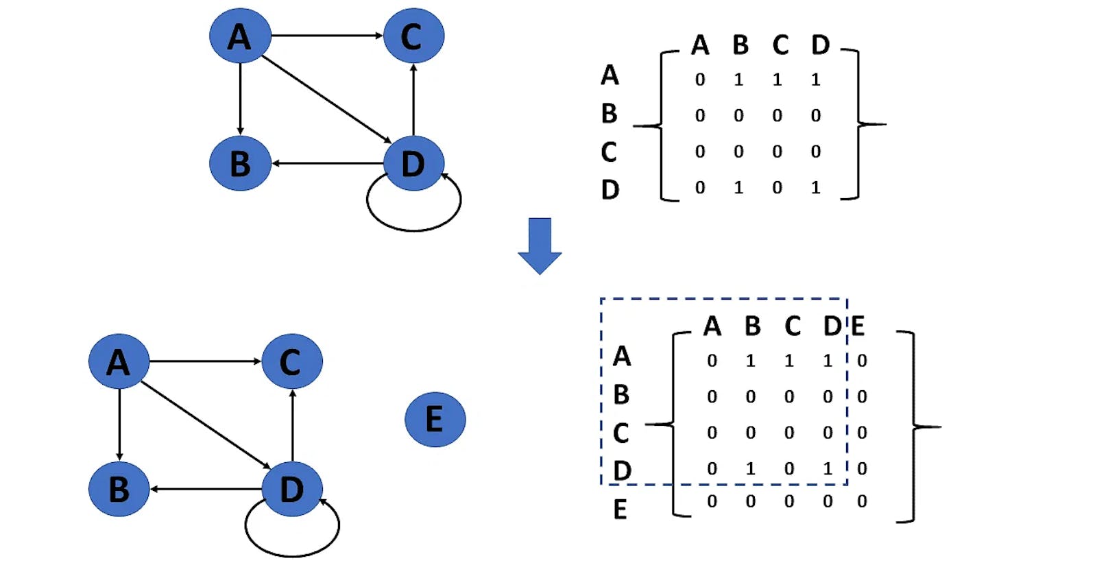 Graph Series Java - Graph an Introduction