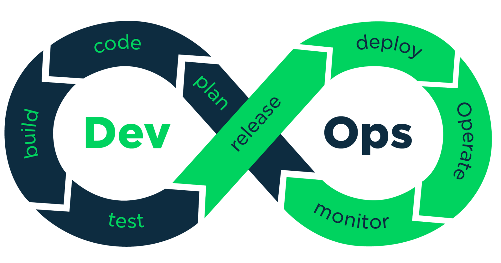 Day 1: Introduction to Devops