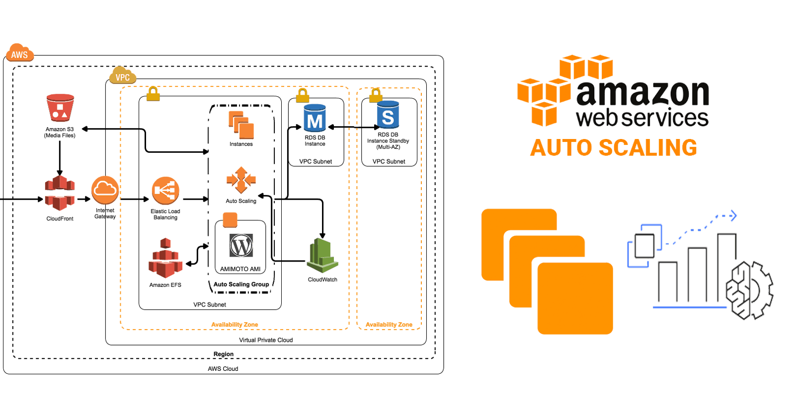 AWS EC2 and Auto Scaling: Deploying and Monitoring Web Applications