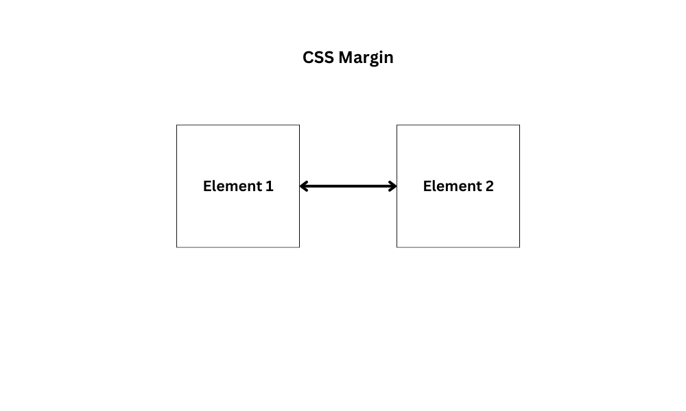 CSS Margins, Padding, and the Box Model