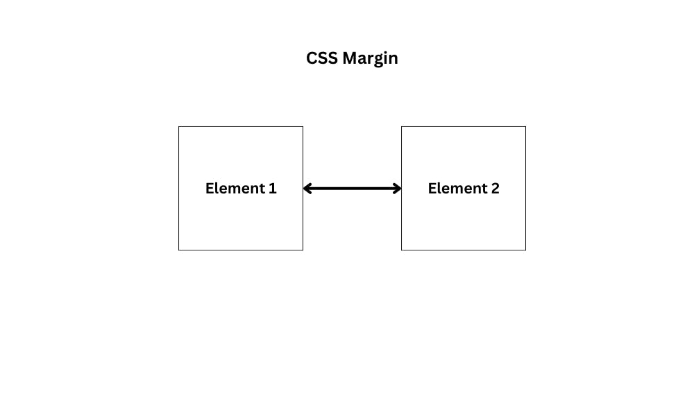 CSS Margins, Padding, and the Box Model