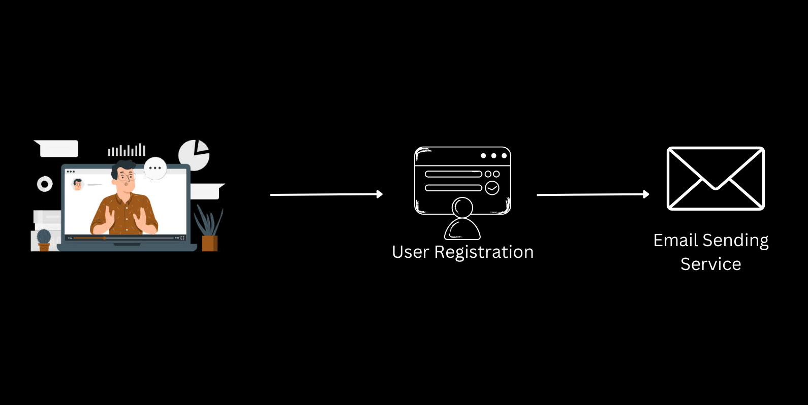 User Registration & Confirmation Process