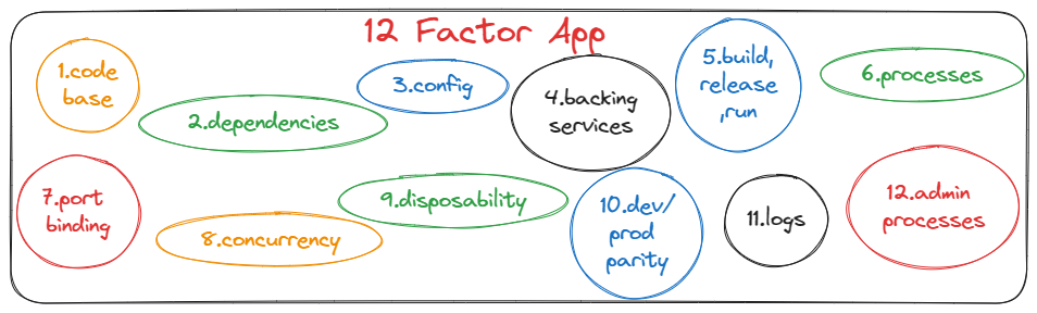 12 factor app