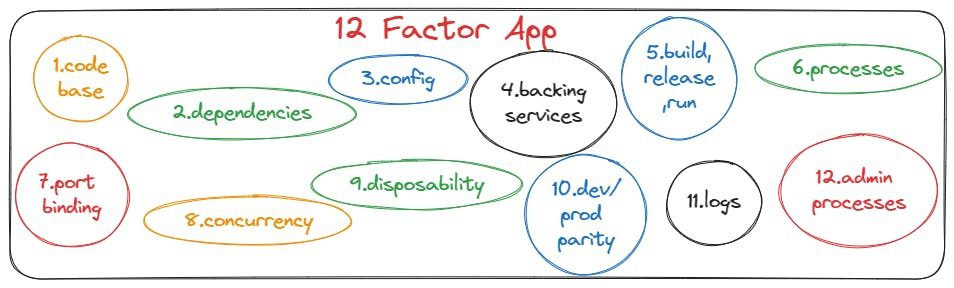 12 factor app