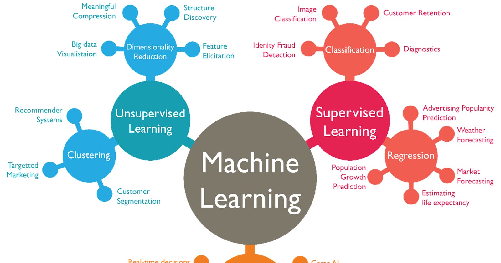 Use Cases of All Machine Learning Algorithms