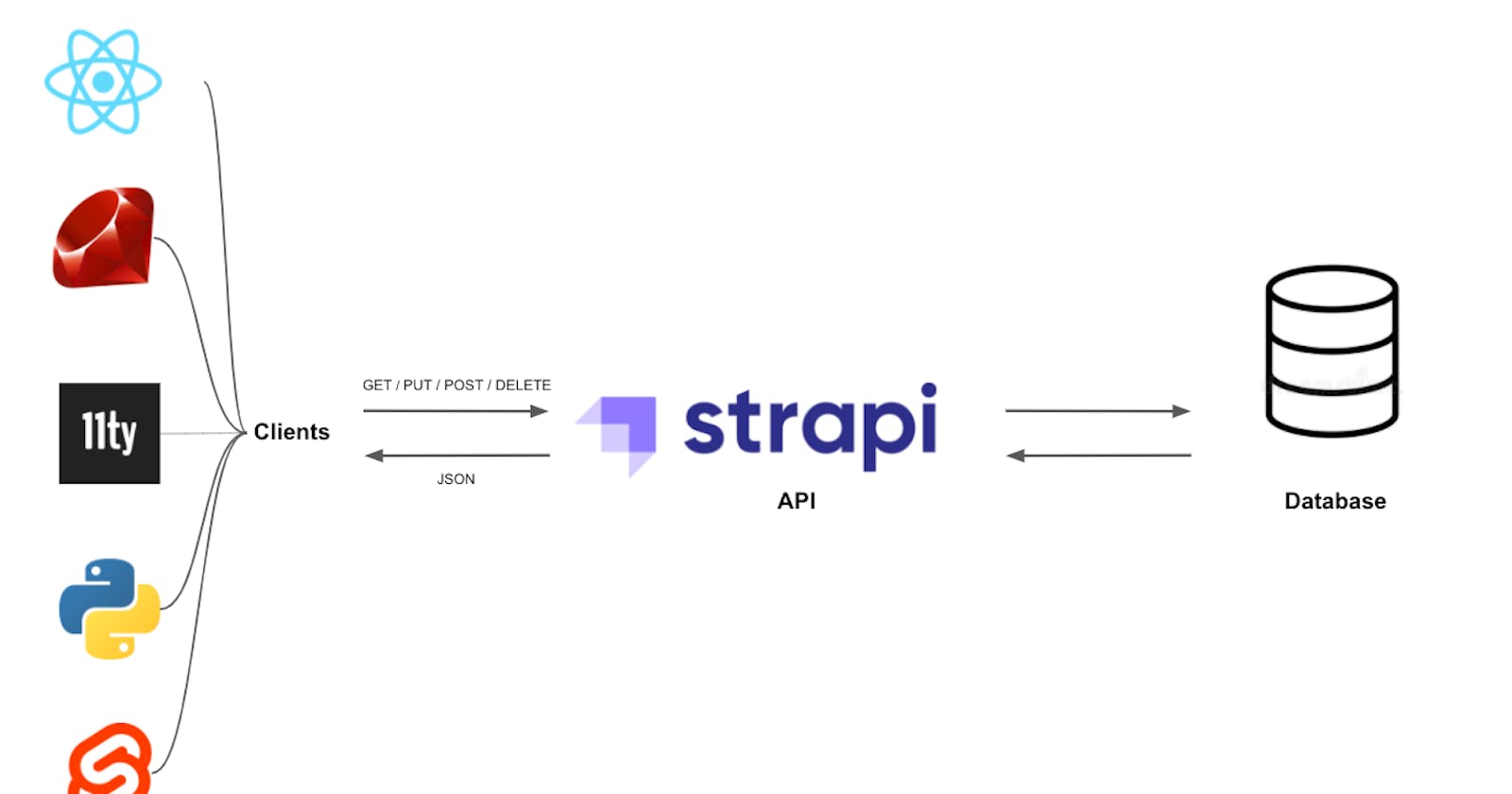 How to Install Strapi Project with MySql Database and Start the Project using PM2.