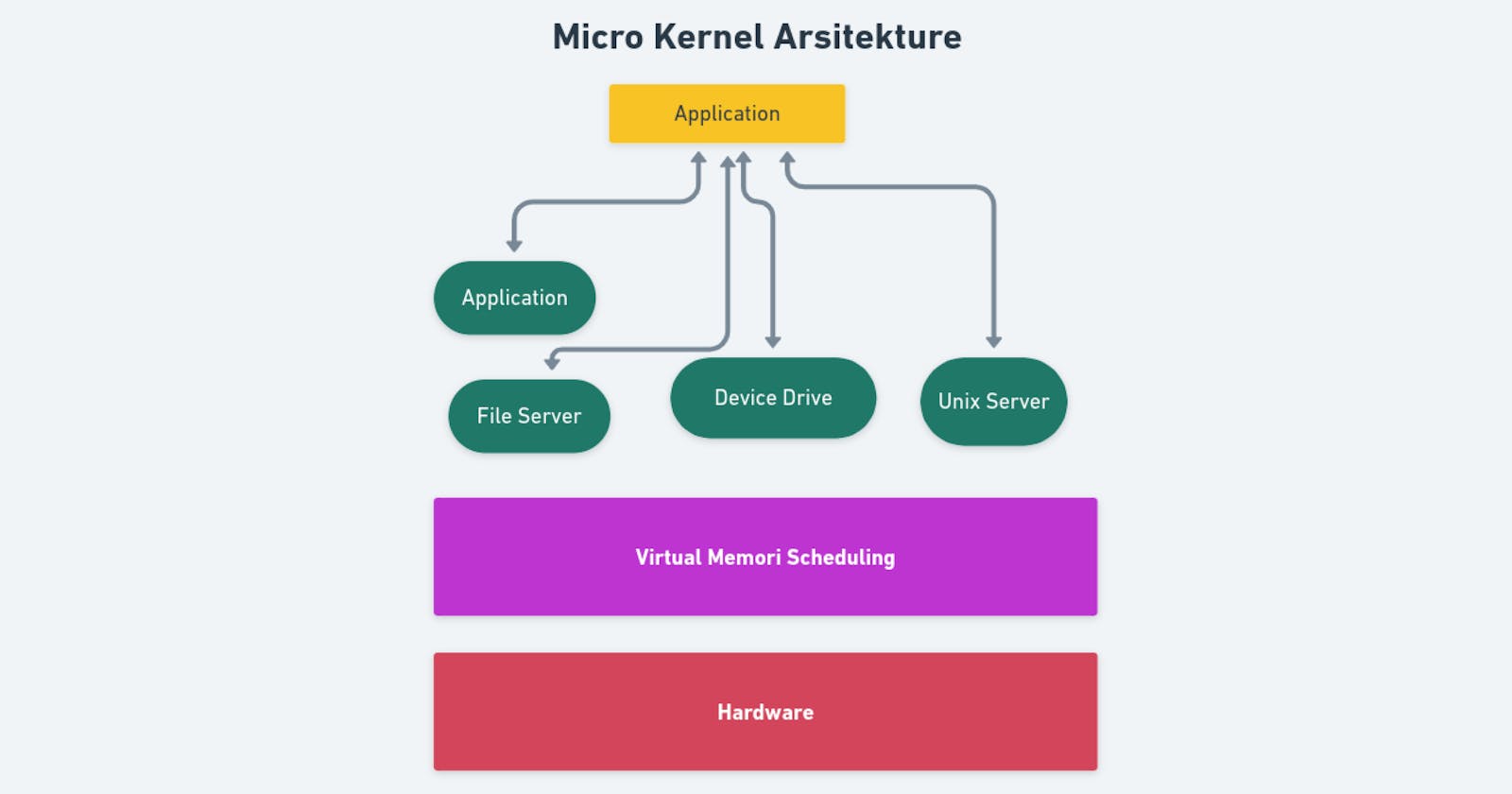 Micro Kernel Architecture