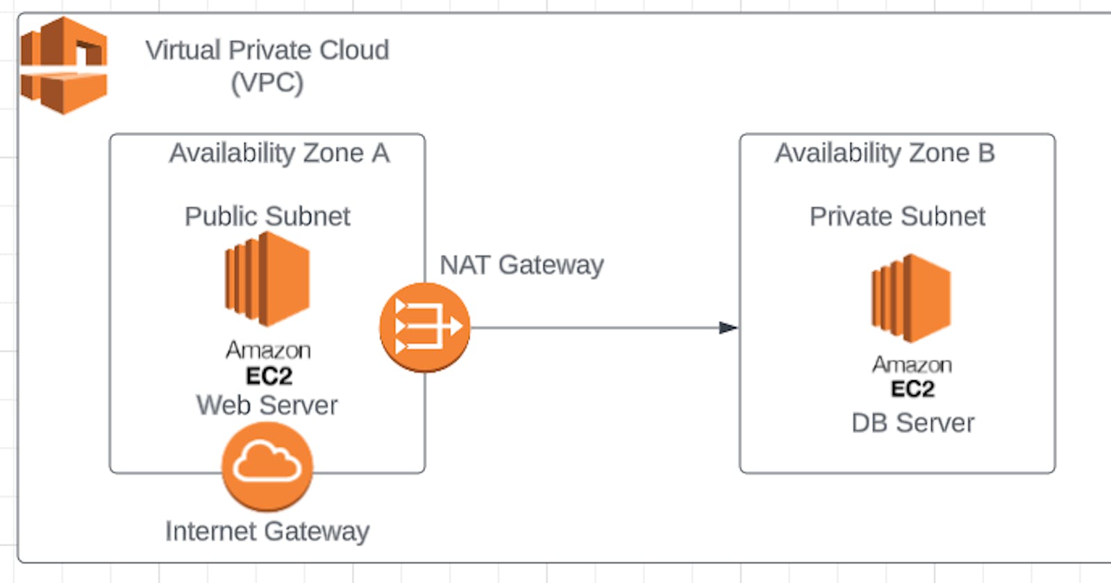 VPC (Virtual Private Cloud): A Comprehensive Guide to Secure and Scalable Cloud Networking