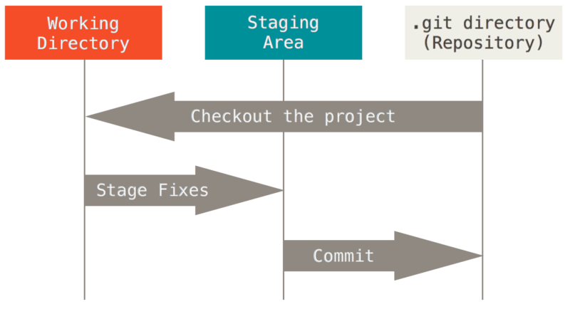 Important Sections of a Project using Git