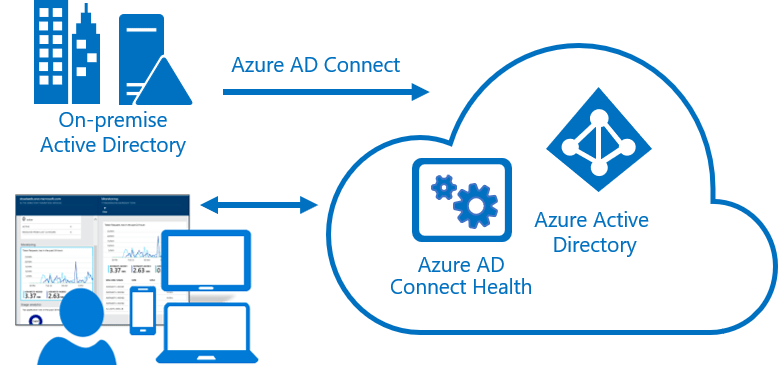 Streamlining Identity Management with Azure AD Connect Health