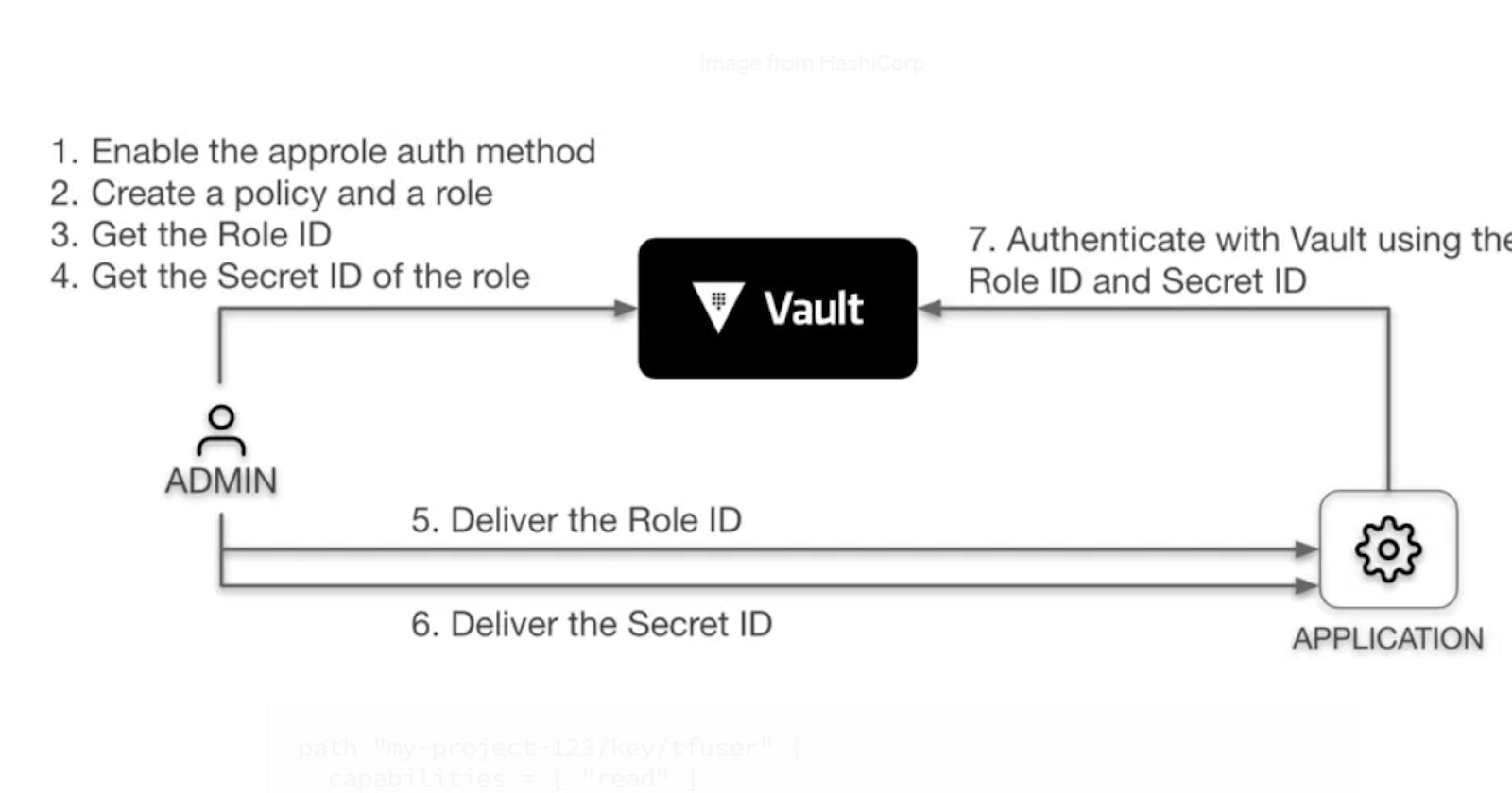 Accessing secrets using AppRoles on HashiCorp Vault