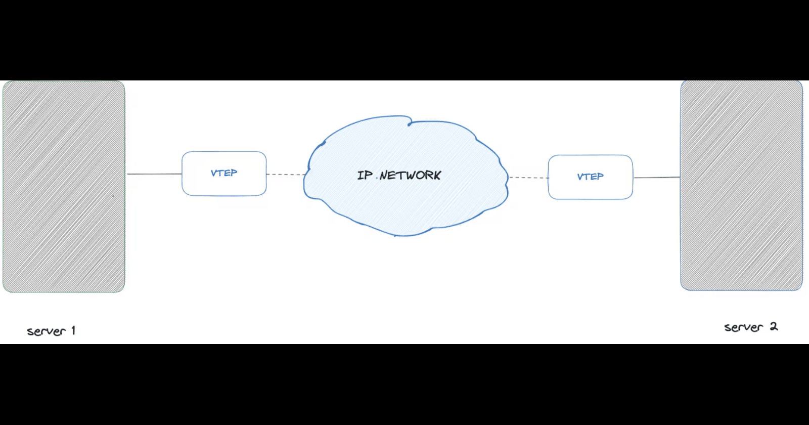 Simplifying Underlay - Overlay Networks, VxLAN and Packet Walk: A Journey of Networks