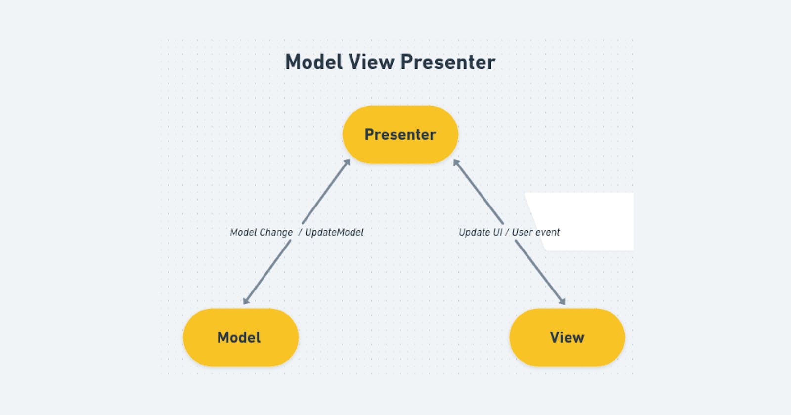 Design Pattern MVP (Model View Presenter)