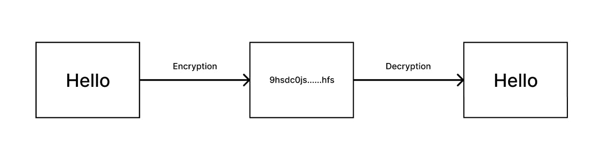 encryption process