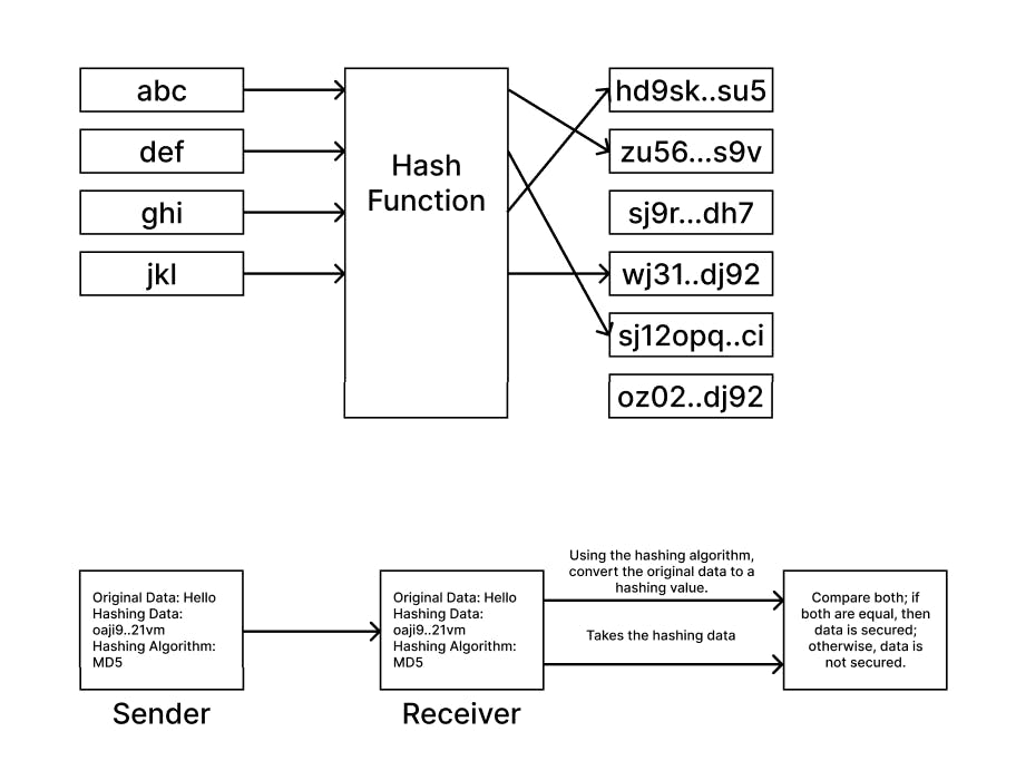 hashing process