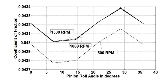 Coefficient of friction at various speeds