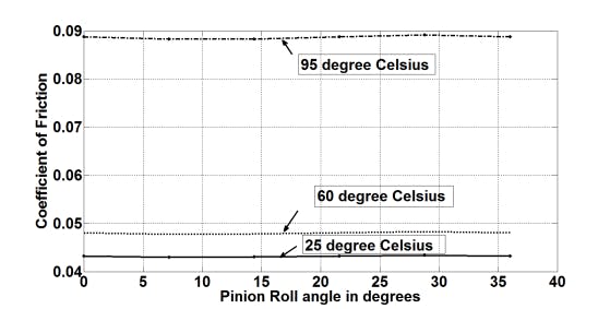 Coefficient of friction at various lubricant operating temperatures