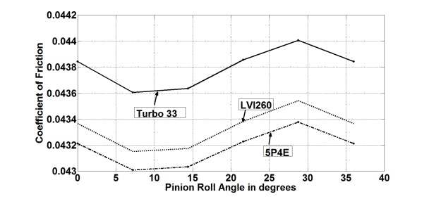 Coefficient of friction at various initial viscosities