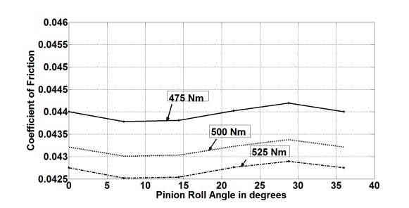 Coefficient of friction at various torques