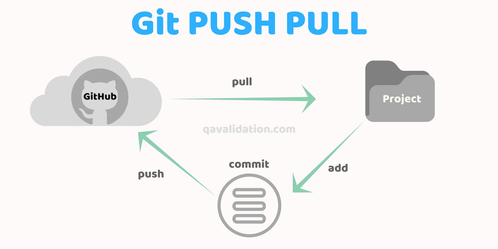Day10 of #90daysofdevops | Advance Git & GitHub for DevOps Engineers