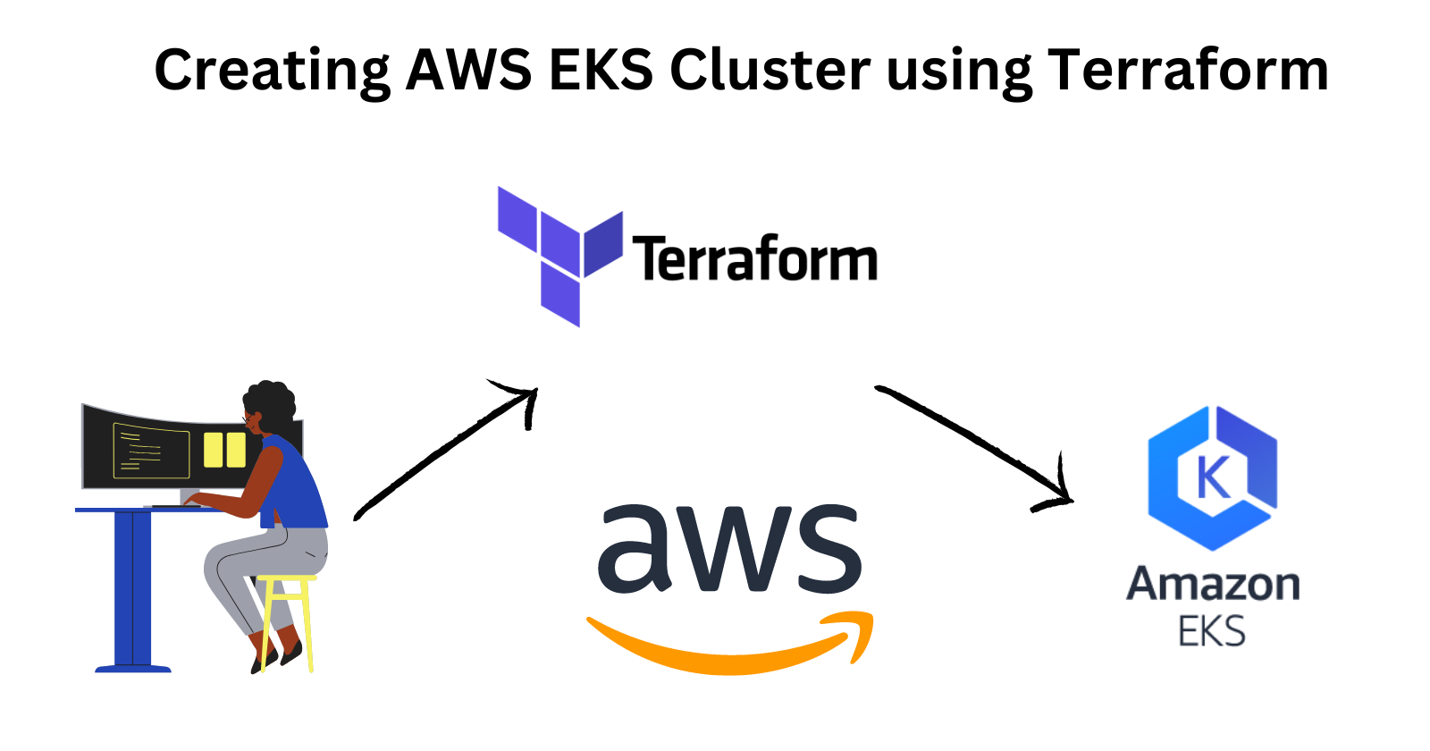 Creating AWS EKS Cluster using Terraform