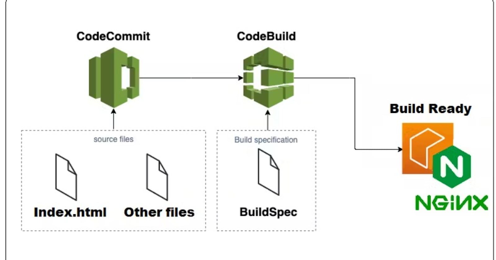 AWS CodeBuild: Simplifying CI/CD with Effortless Build Automation