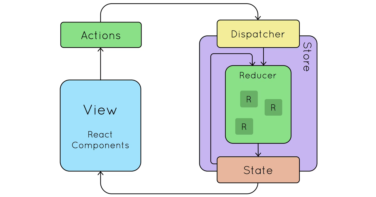 Redux Toolkit.