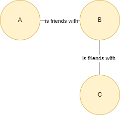 Graph containing 3 nodes and 2 edges