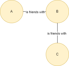 Graph containing 3 nodes and 2 edges