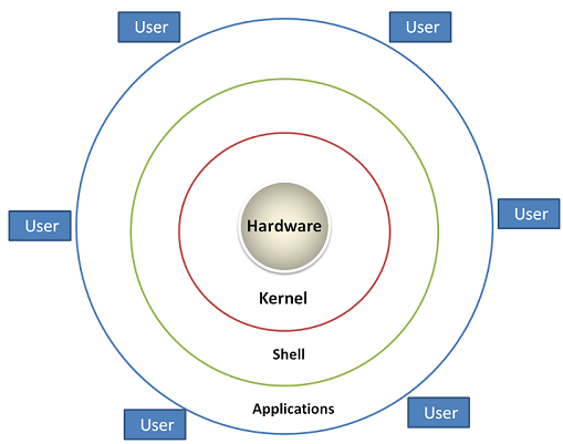 Source: https://www.google.com/url?sa=i&url=https%3A%2F%2Ftecadmin.net%2Ftutorial%2Flinux-architecture&psig=AOvVaw1RuulGtpUzqCK_bi0O90LZ&ust=1690813139268000&source=images&cd=vfe&opi=89978449&ved=0CBMQjhxqFwoTCNj_ufbPtoADFQAAAAAdAAAAABAE