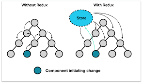 Prop Drilling in React and How Redux Solves the Problem!