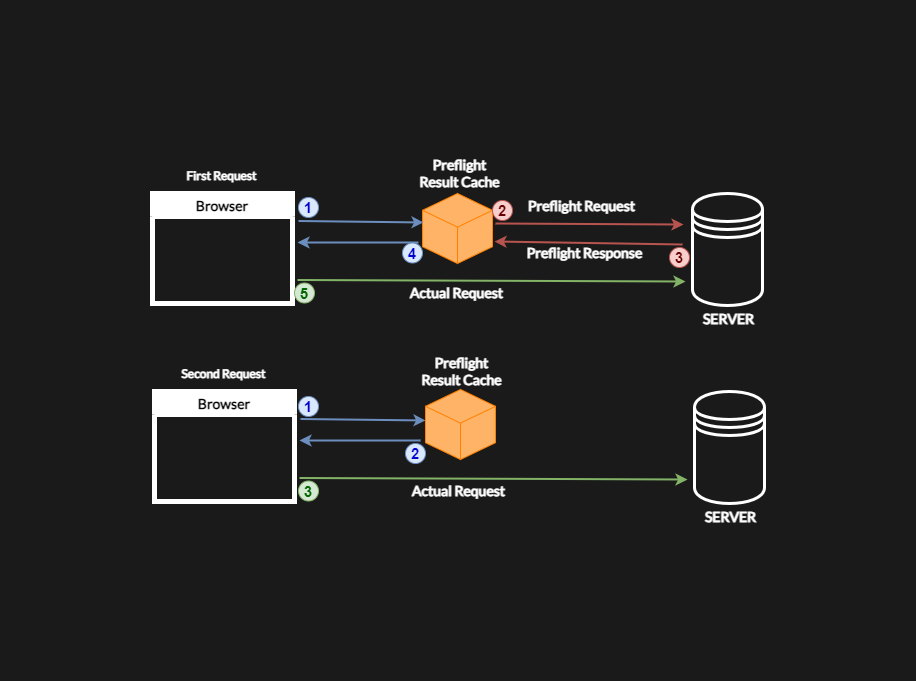 How to Optimize CORS Preflight Requests?